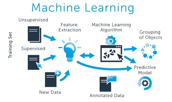 MACHINE LEARNING Training  Helps in Completing the task of Learning